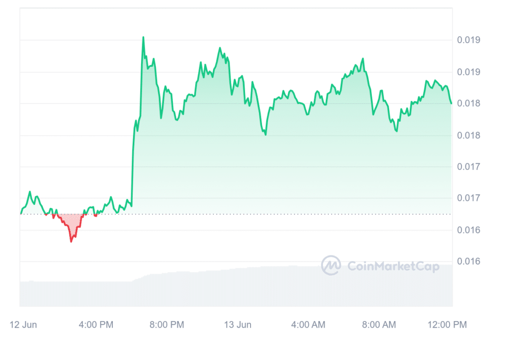 Notcoin surges 16% with new Binance trading pair listing - 1