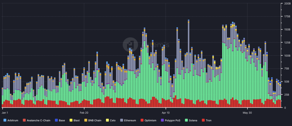 Exposing the lies about Solana: What the data really shows - 8