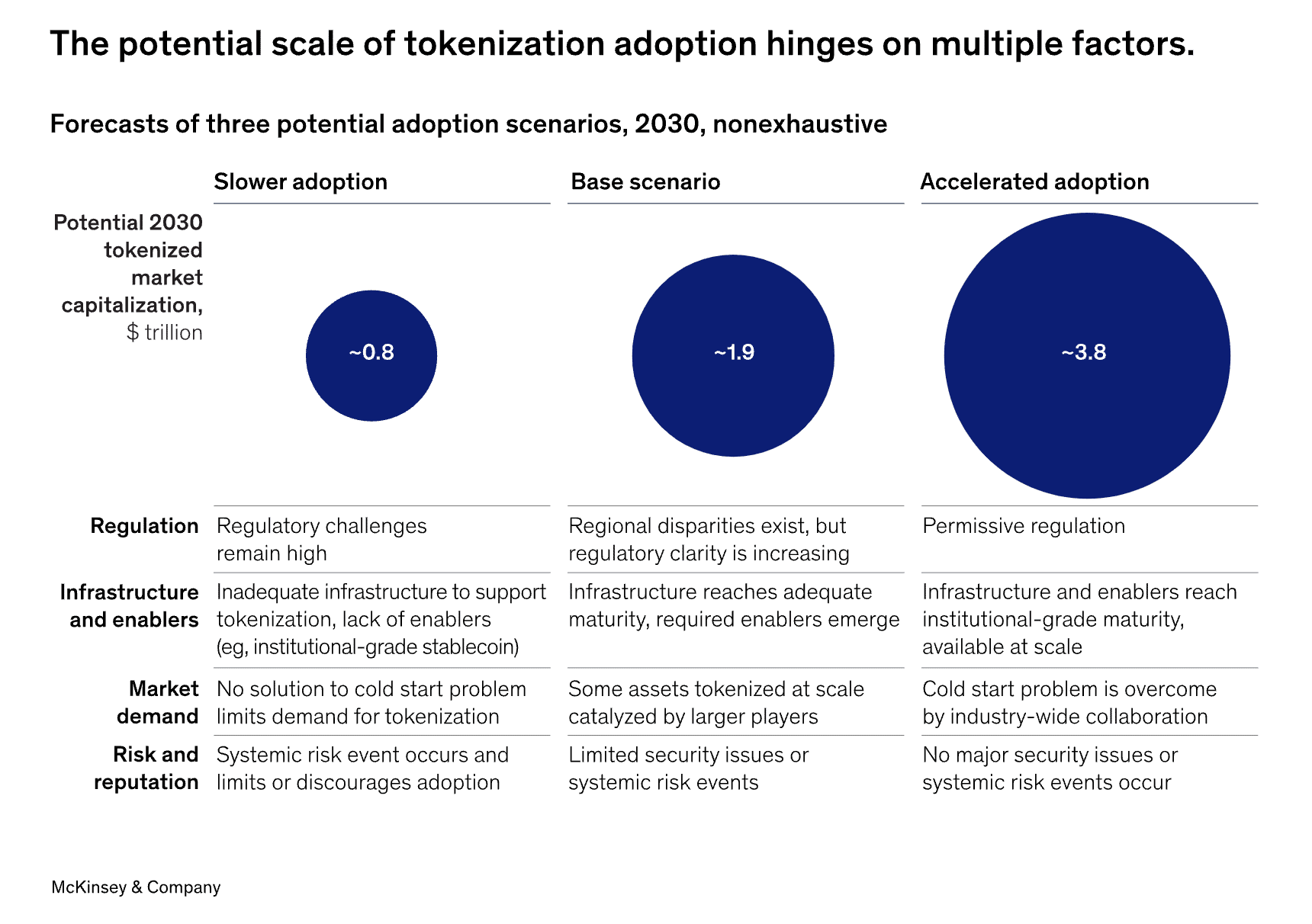 Tokenization might not be as big in 2030 as you think. Here's why - 1