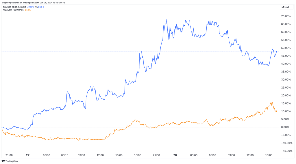 TARS AI vs AIOZ Network