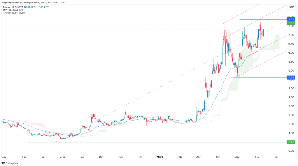 Toncoin price