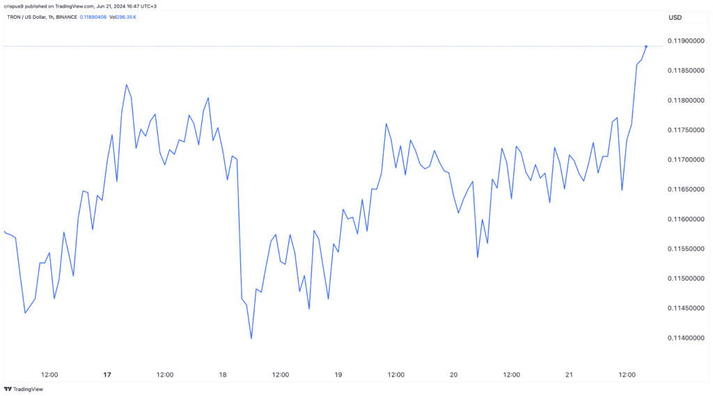 Tron price