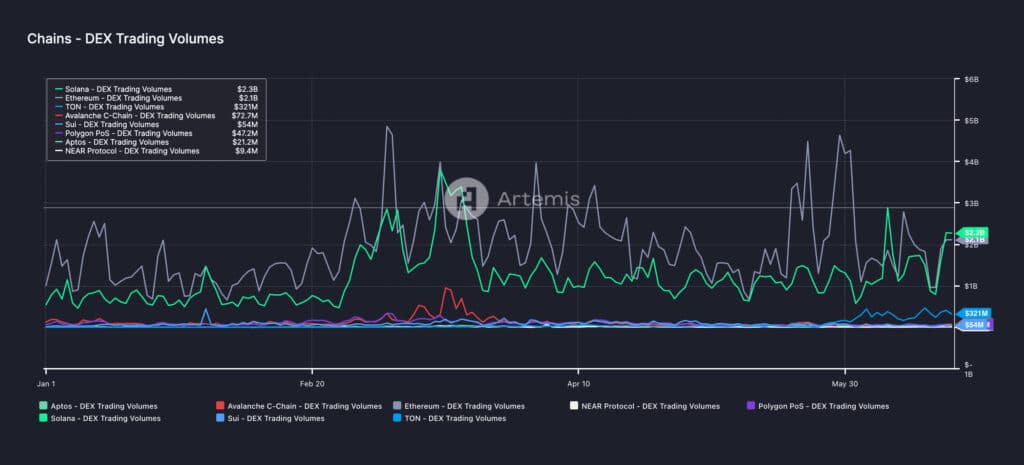 Exposing the lies about Solana: What the data really shows - 7