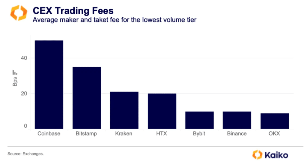 Report: Coinbase loses second place in global top ranking - 2