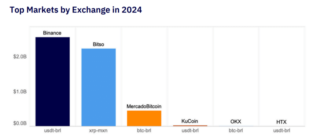 Stablecoin USDT more popular than Bitcoin in Latin America, Kaiko says - 1