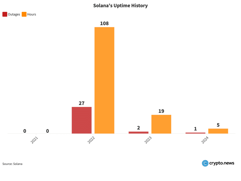 Exposing the lies about Solana: What the data really shows - 4