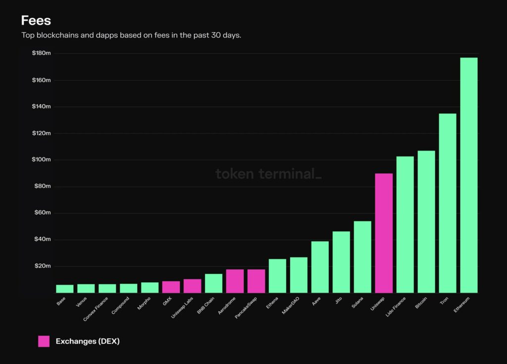 Uniswap monthly fees near $100M as platform dominates other DEXs - 1