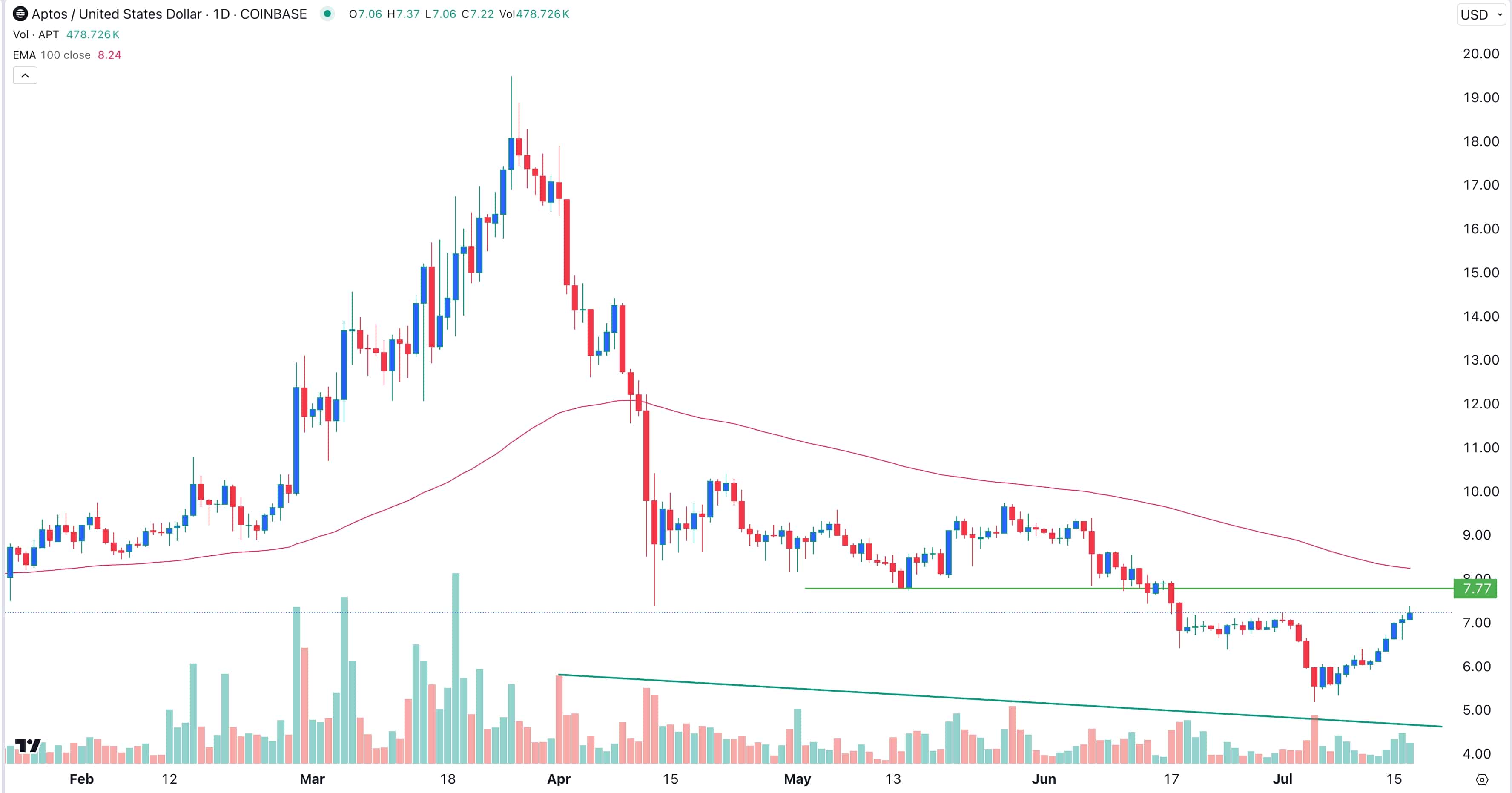 Aptos price daily chart