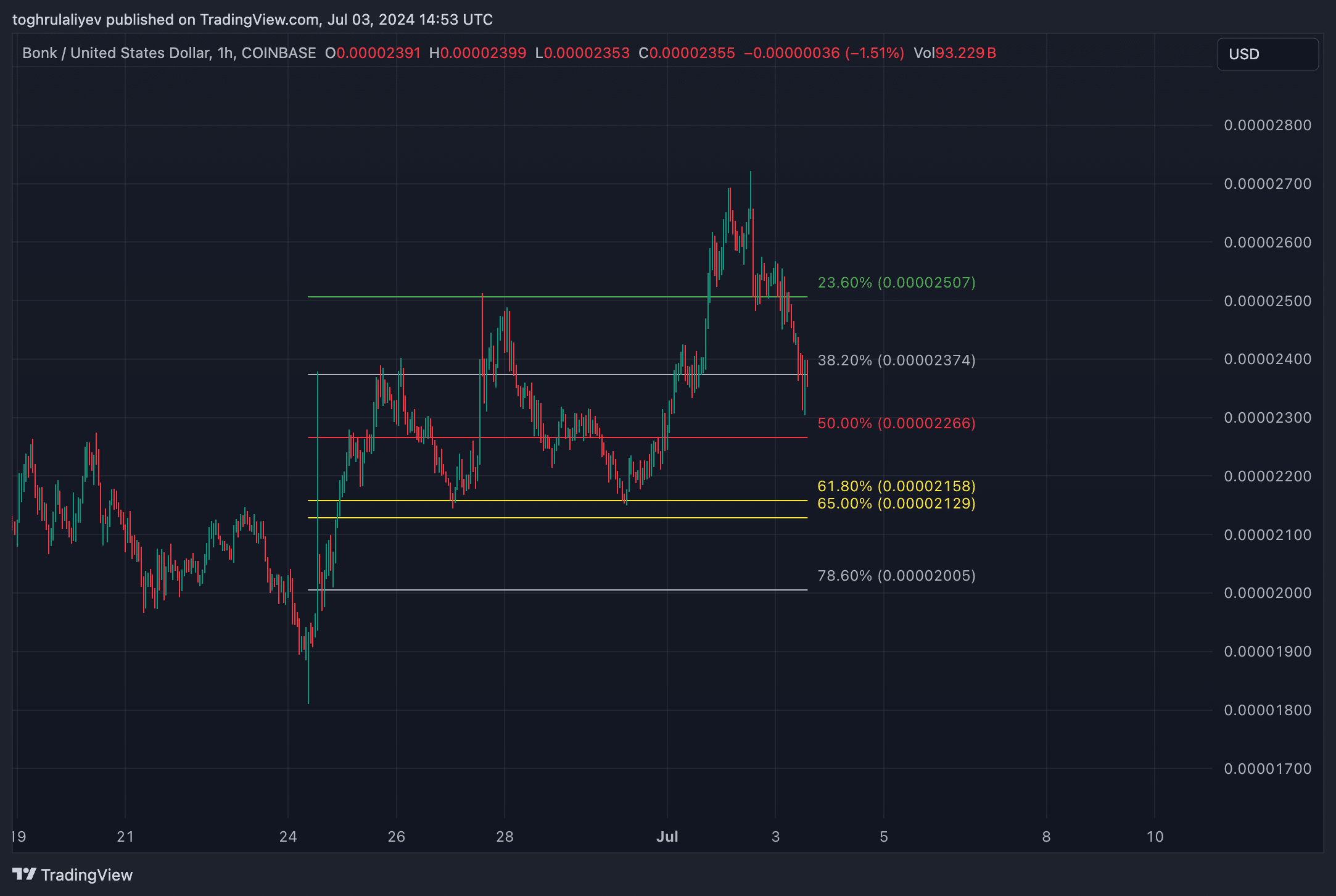 Our BONK price prediction results in a 21% return in just 5 days - 2