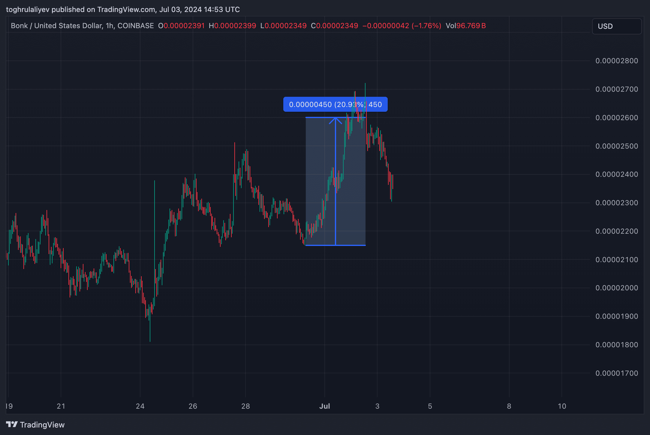 Our BONK price prediction results in a 21% return in just 5 days - 1