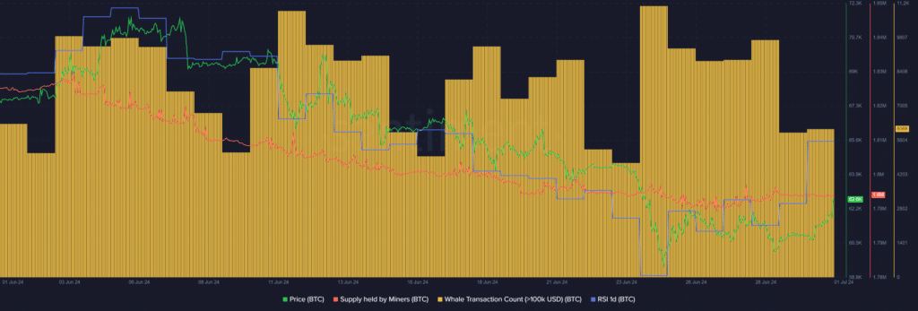 Bitcoin reaches $63k as miner selling pressure declines - 1