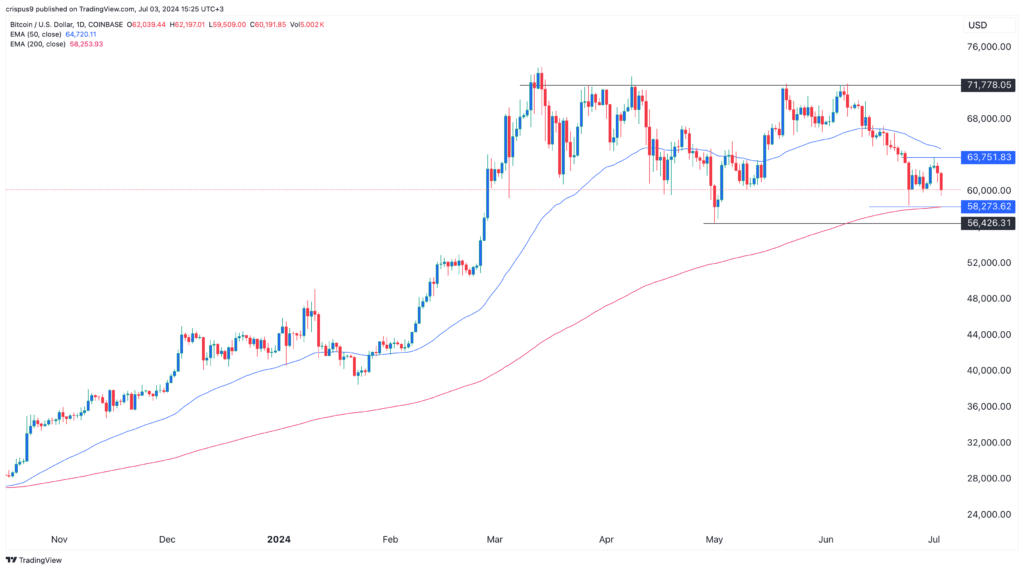 Bitcoin Price