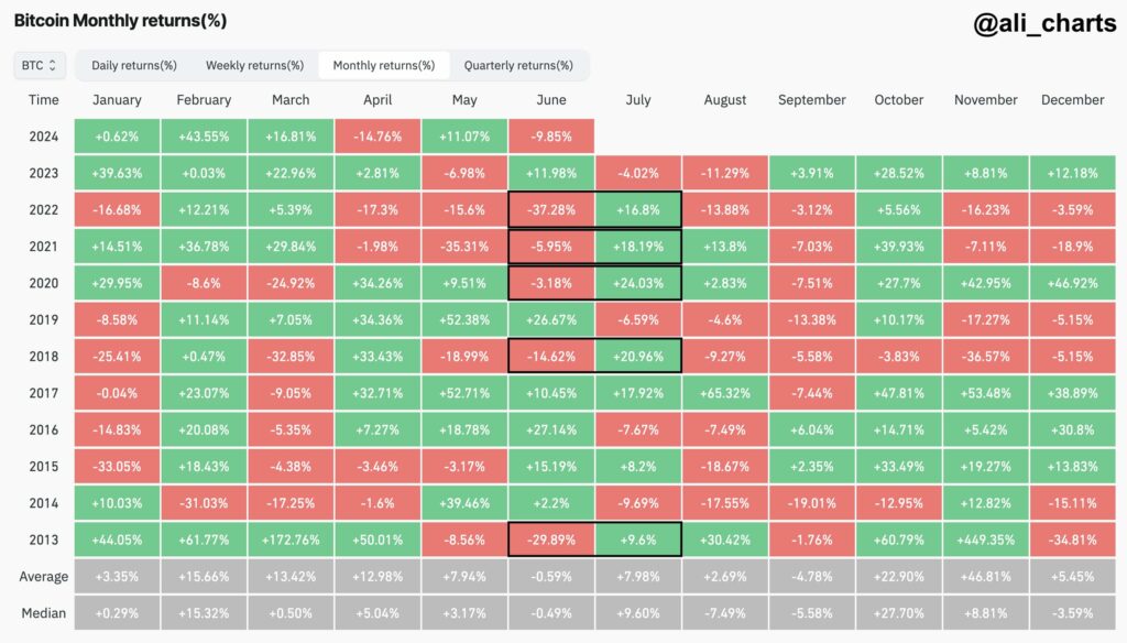 Bitcoin poised for green July, according to history - 2