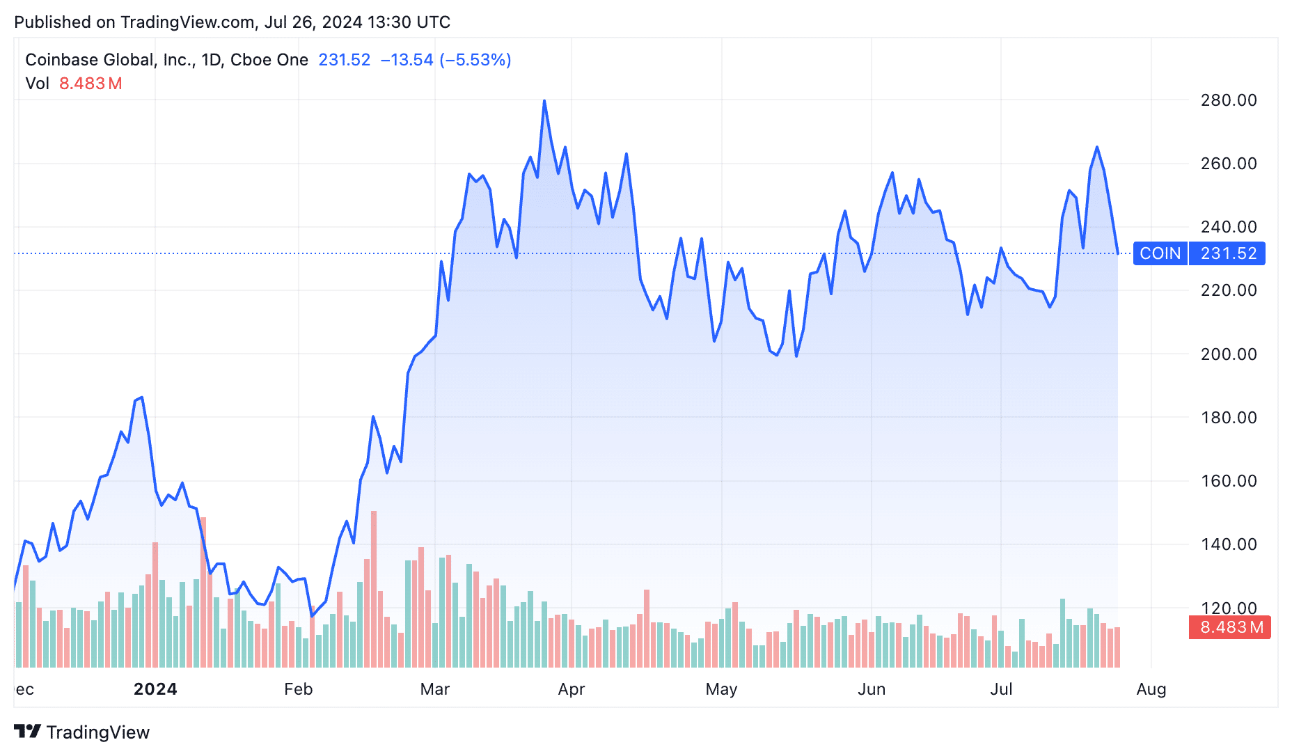 Coinbase stock