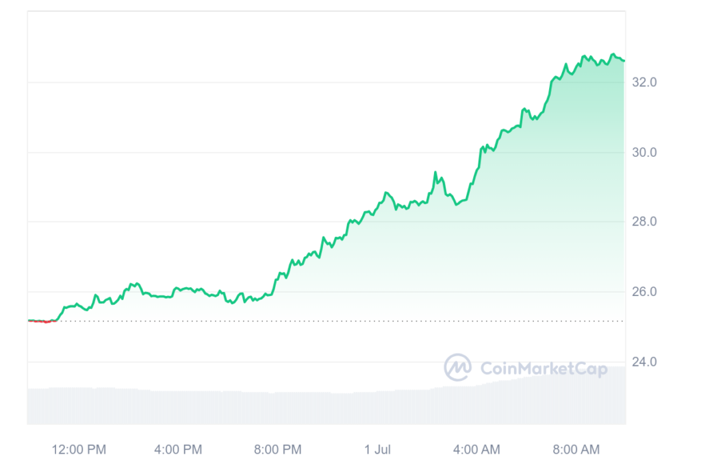 Ethereum Name Service (ENS) up 30% as market anticipates ENSv2 upgrade - 1