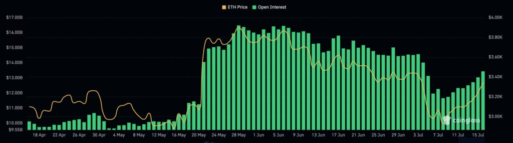 Ethereum open interest