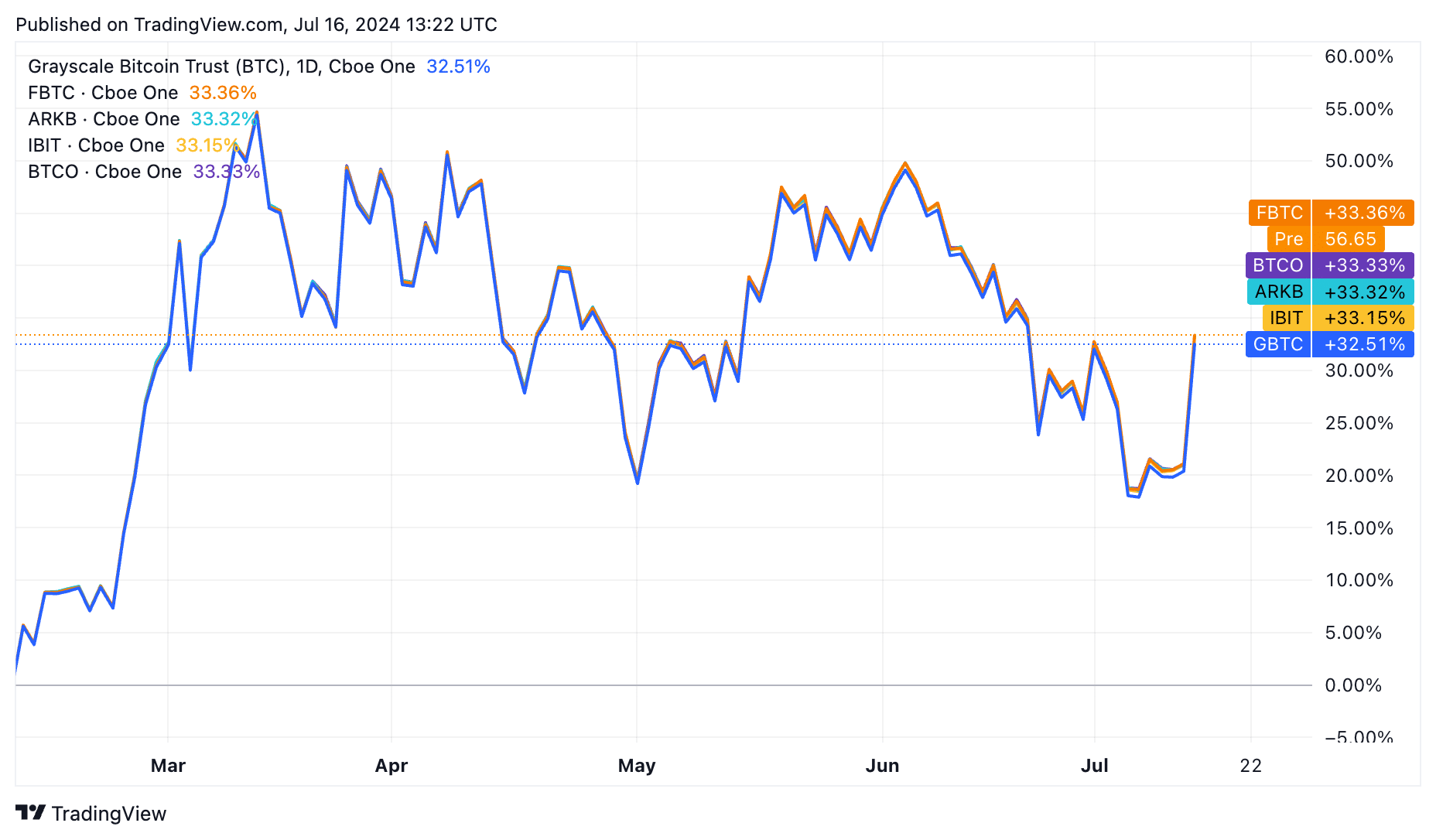 Bitcoin ETFs