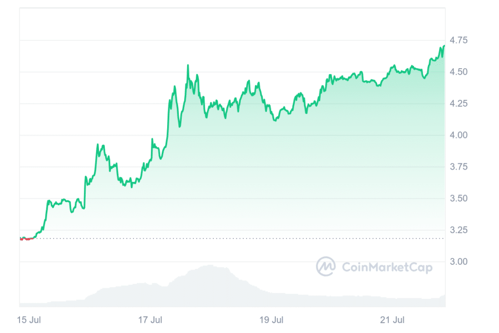 4 crypto winners: WIF, HNT, CORE, and PEPE boast over 40% in weekly gains - 2