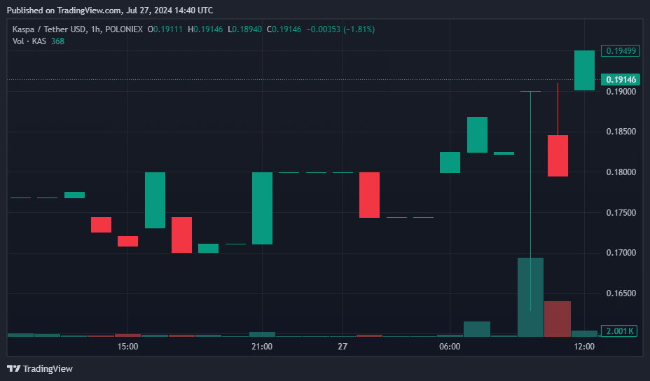 Jupiter and JasmyCoin lead the rally: Top crypto gainers and losers of the day - 3