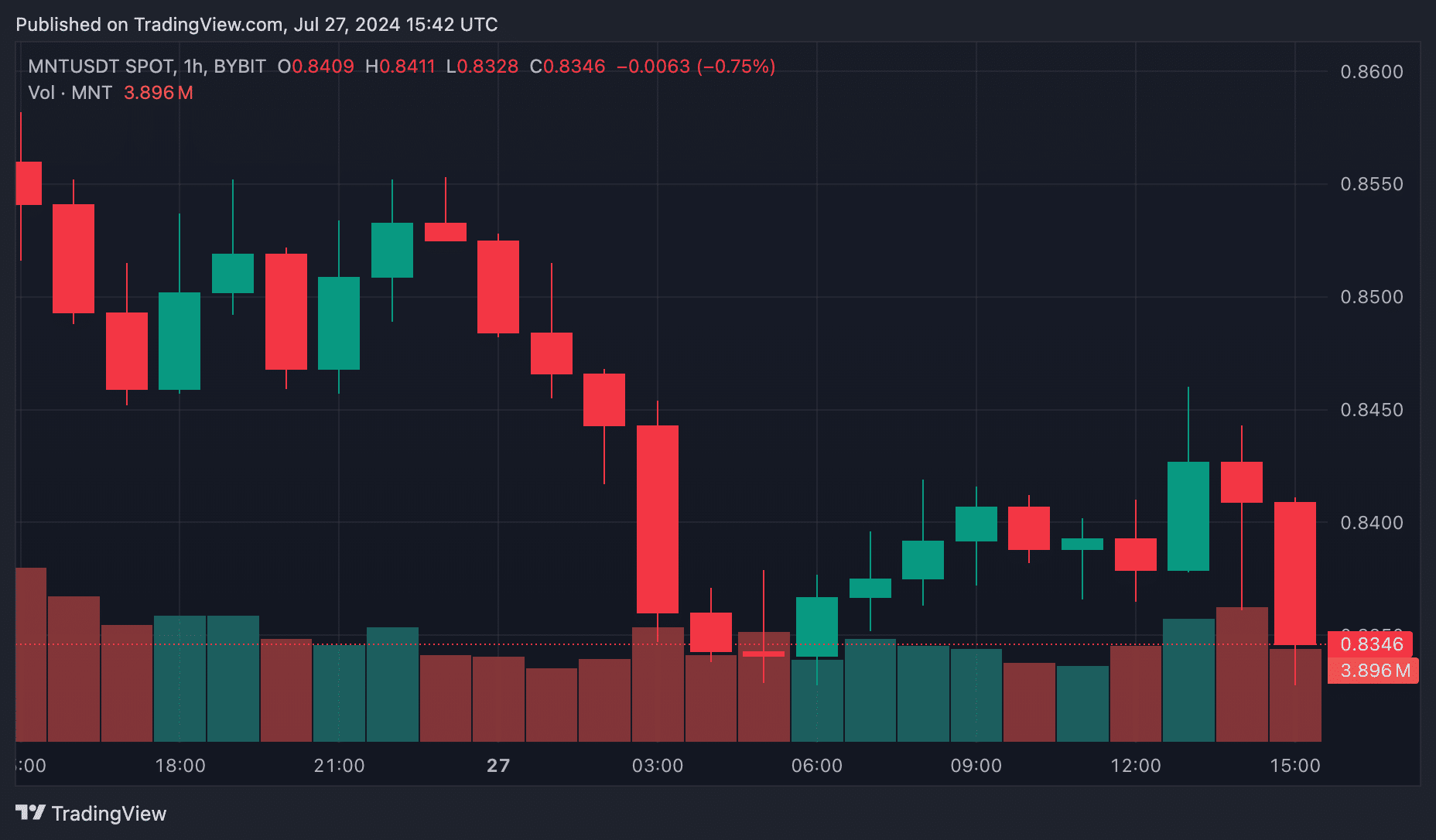 Jupiter and JasmyCoin lead the rally: Top crypto gainers and losers of the day - 7