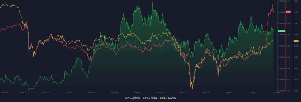 XLM, MOG, MANA: Top cryptocurrencies to watch this week - 1