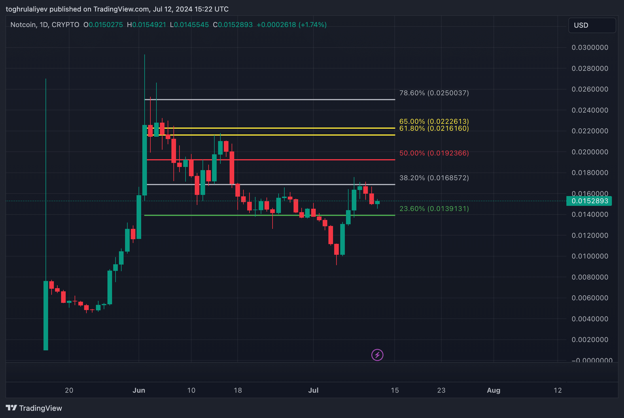 Chart of the week: Notcoin’s explosive 65% growth and future price predictions - 2