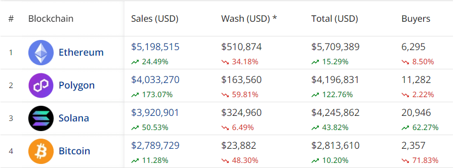 Polygon surpasses Bitcoin, Solana in daily NFT sales volume - 1