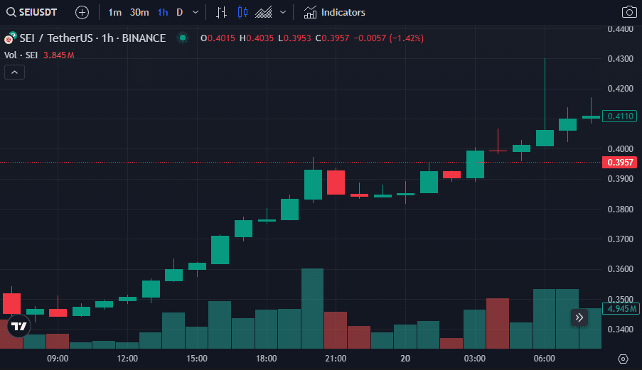 Sei, ORDI and Arweave gain over 10% after Bitcoin jumps 3% - 1