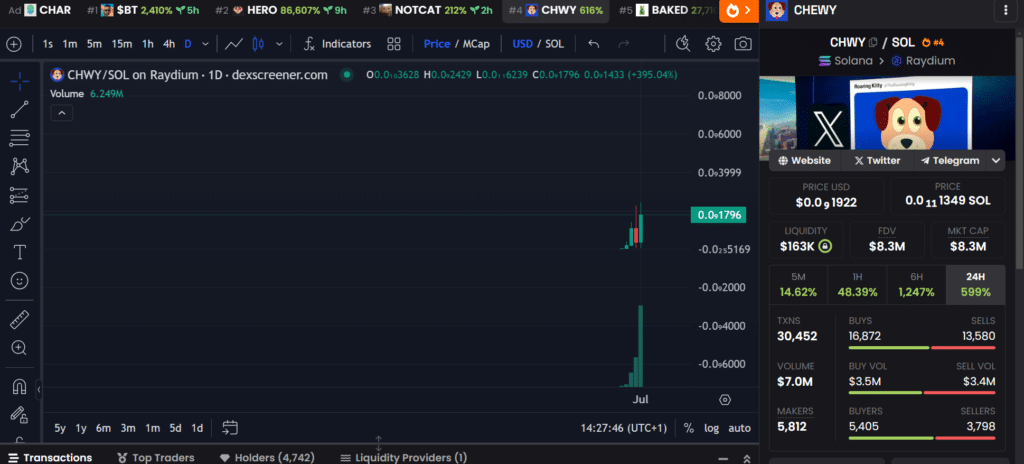 Solana's CHWY surges 300% on Roaring Kitty Chewy filing - 1