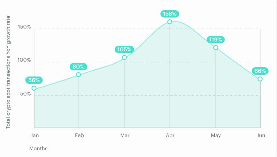 Crypto OTC spot trades boomed 95% in H1 2024: report - 1