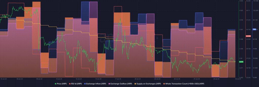 XRP sees increased accumulation, supply on exchanges declines - 1