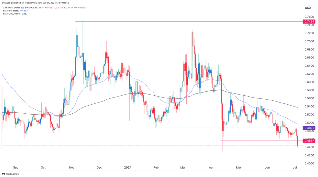 XRP price