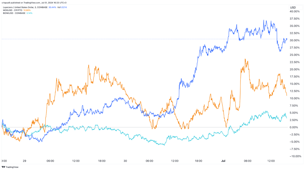 MOG vs ZRO vs Bonk prices