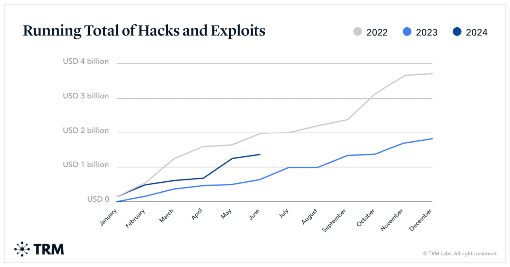 Crypto heists near $1.4b in first half of 2024: TRM Labs - 1