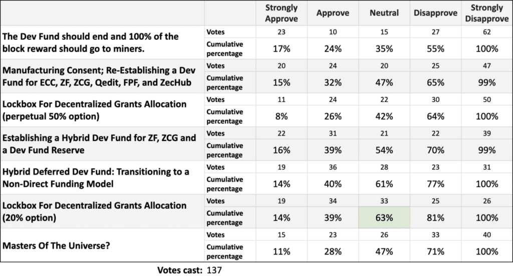 Zcash community approves proposal to allocate 20% of block rewards toward grants - 1