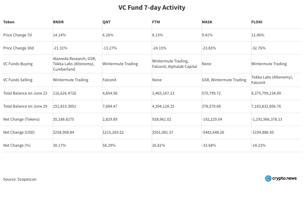 Top VC funds are betting big on RNDR, QNT, and FTM - 1