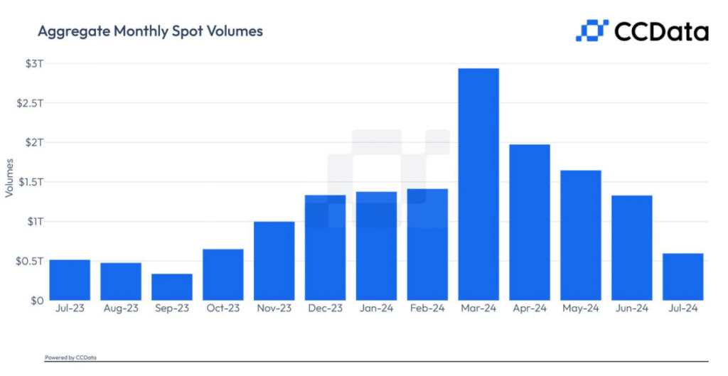 Crypto trading volumes fall for third consecutive month: CCData - 1