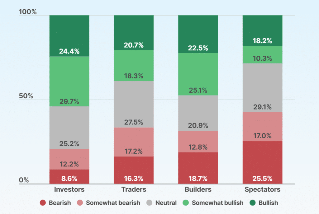 Crypto market sentiment divided two months after Bitcoin halving, data shows - 1