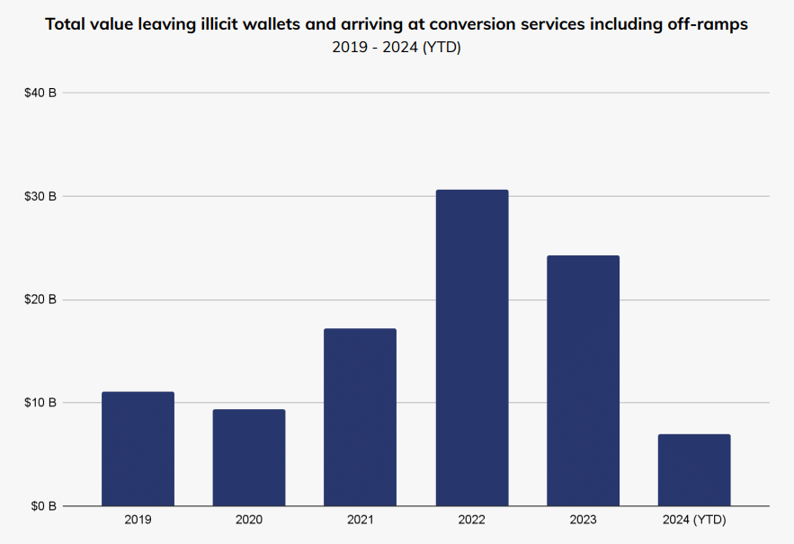 Chainalysis: Nearly $100b of 'dirty crypto' sent to exchanges since 2019 - 1