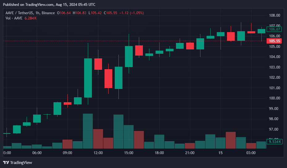 AAVE secures top gainer spot with 9% surge in 24 hours - 1