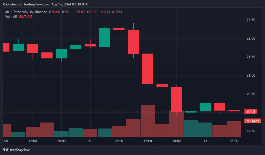 Beam, FET, Mantra, and Arweave lead altcoin declines with double-digit losses - 4