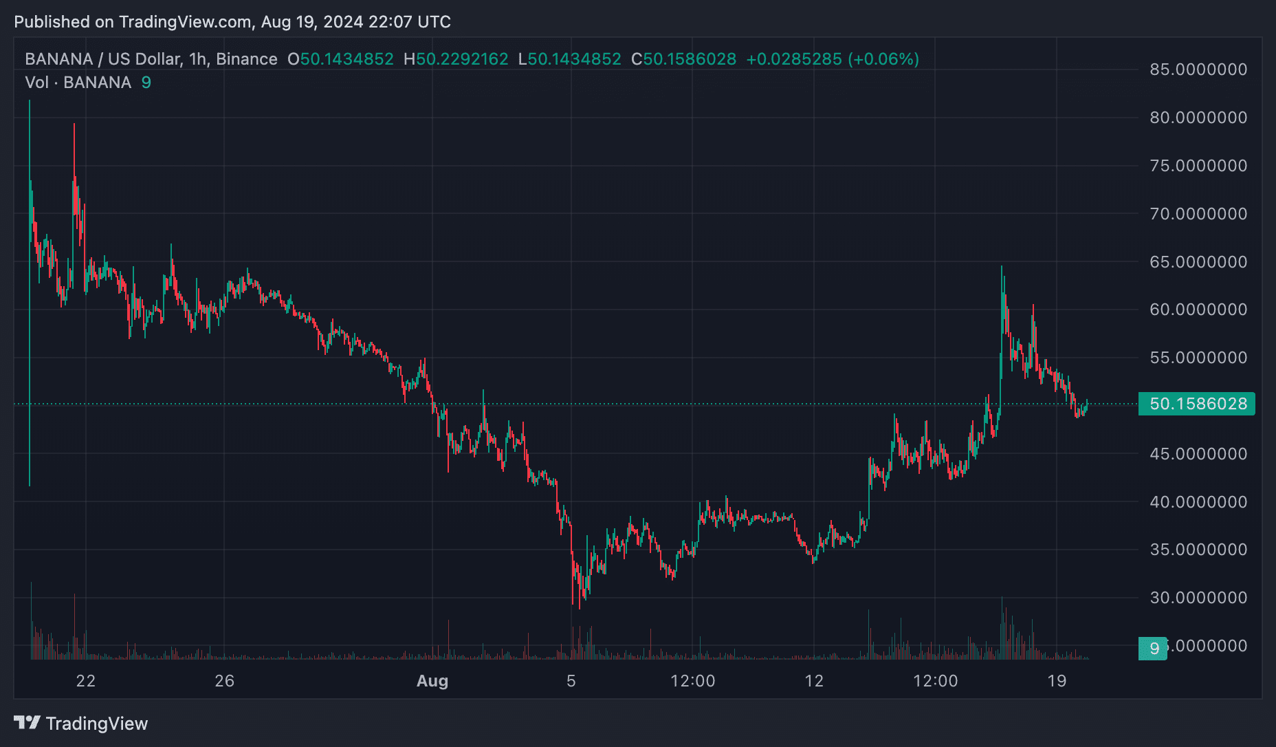 Banana Gun price prediction: When will the BANANA token 'shoot up' again? - 1