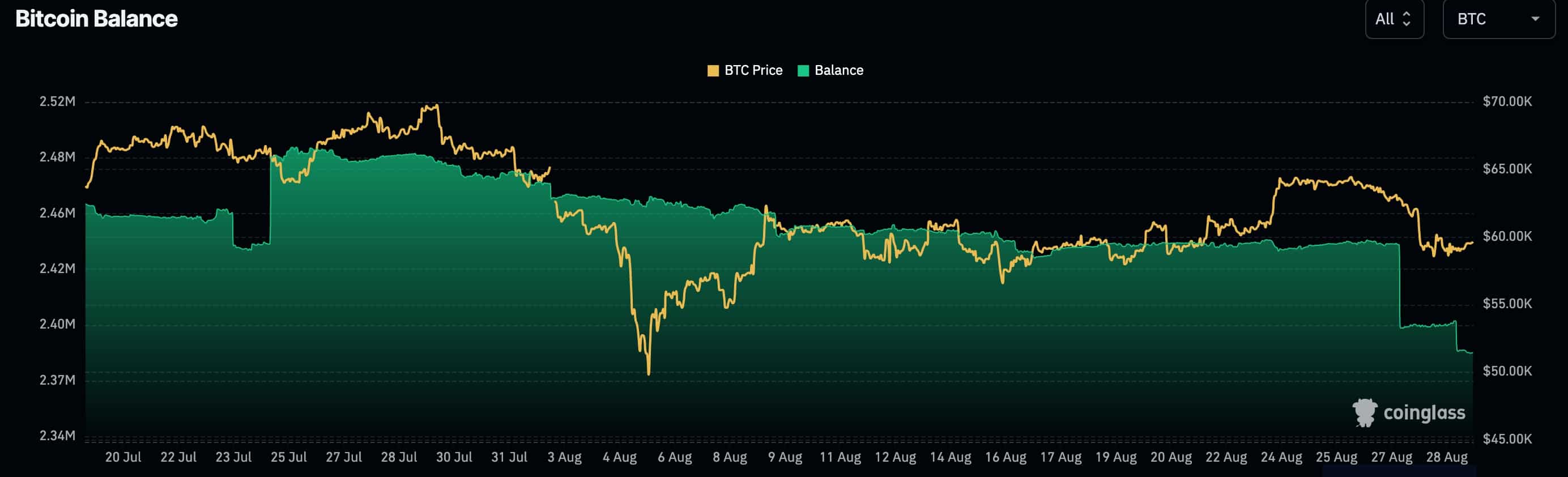 Bitcoin reserves in exchanges