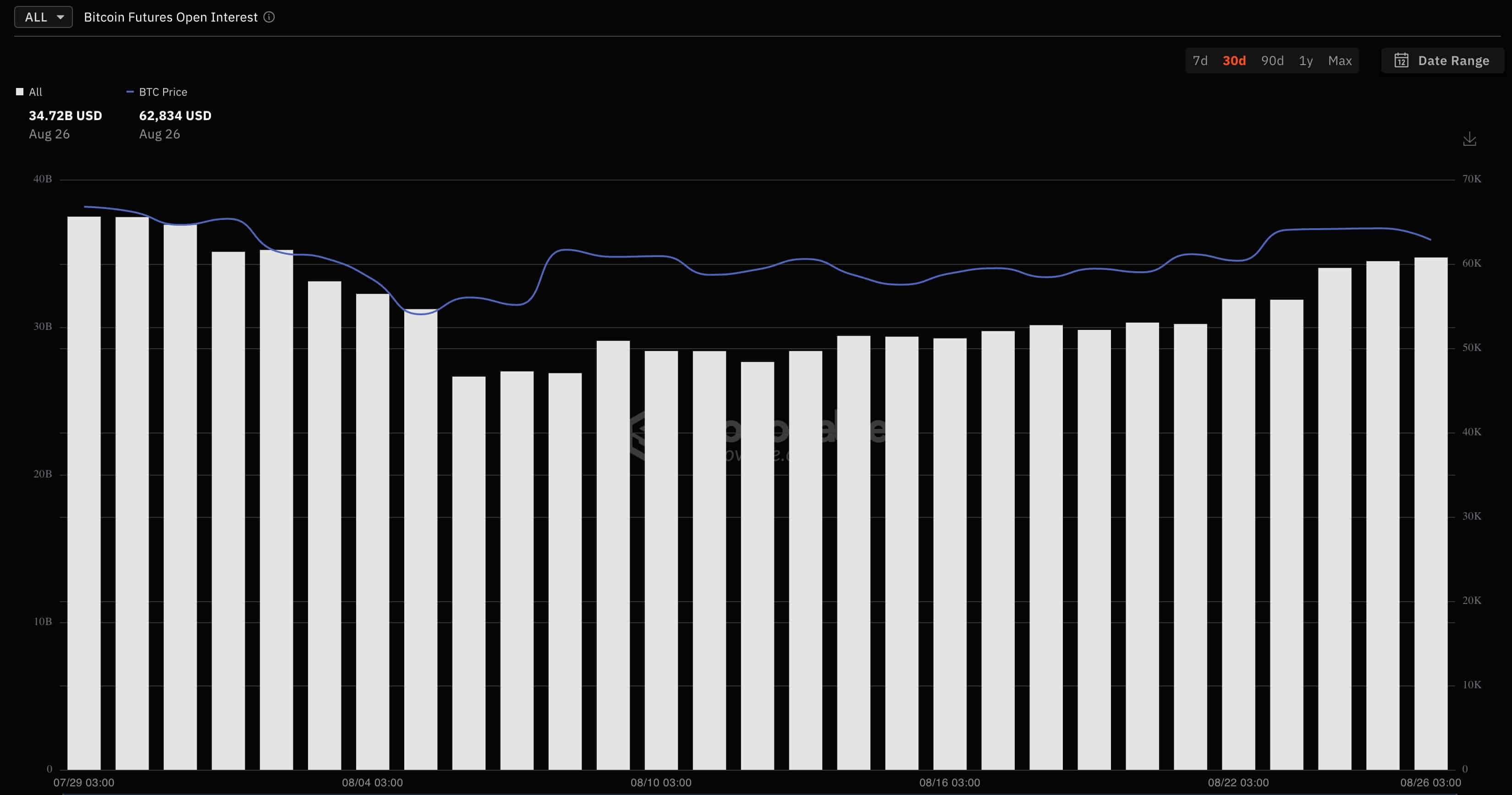 Bitcoin futures open interest