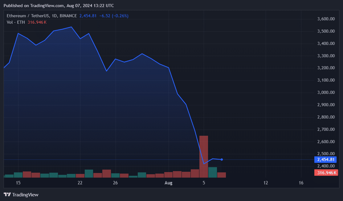 Ethereum price chart