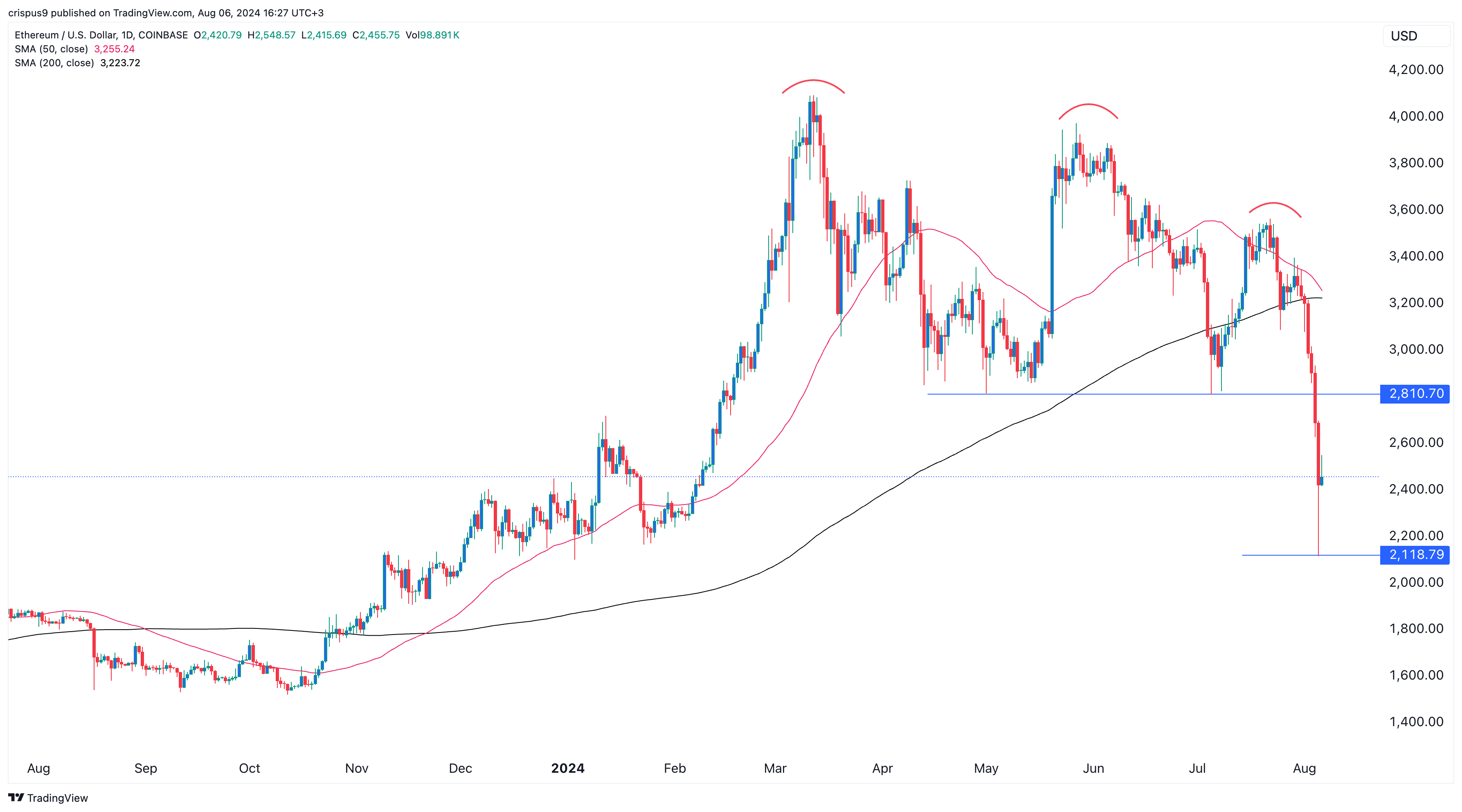 Ethereum price