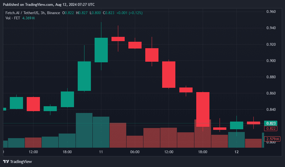 Beam, FET, Mantra, and Arweave lead altcoin declines with double-digit losses - 2