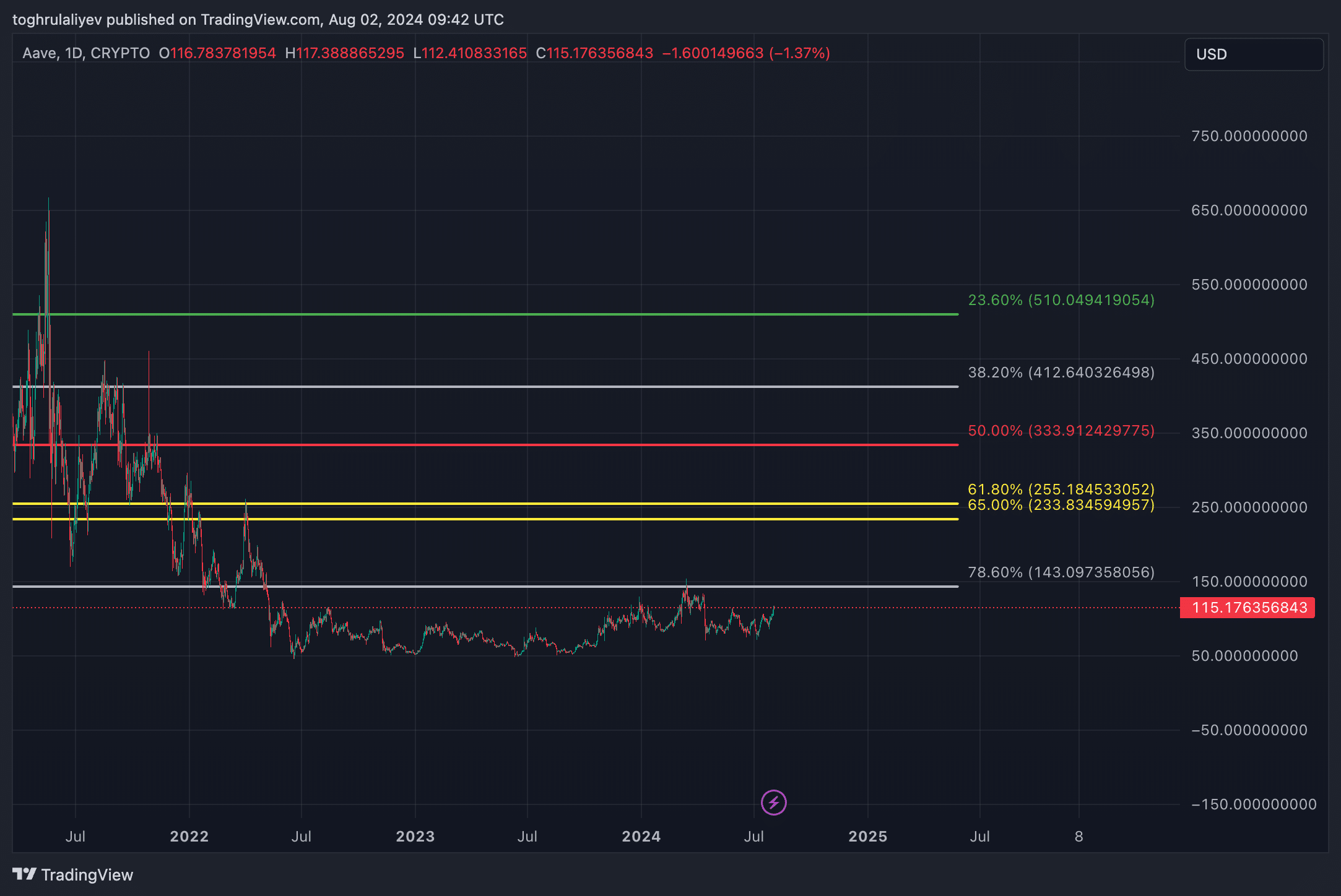 Chart of the week: Is Aave on the brink of a breakout or pullback? - 4