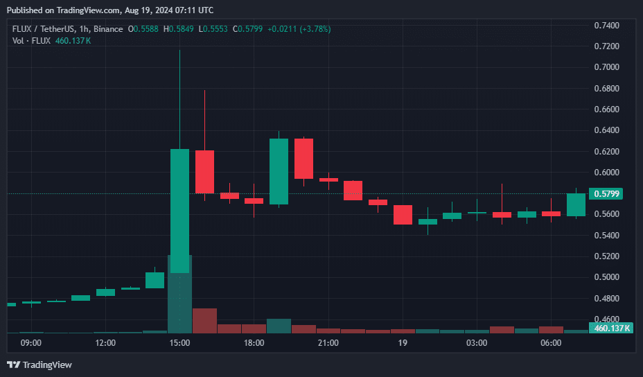 Flux rallies 22% in last 24 hours, analysts eye further gains - 1