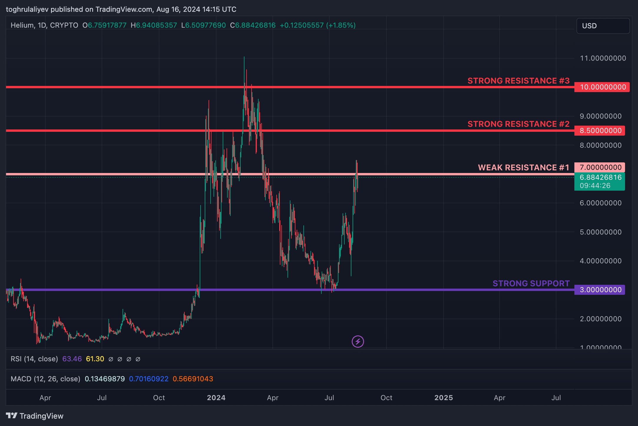 Chart of the week: Helium's 158% rally may be nearing a turning point - 5